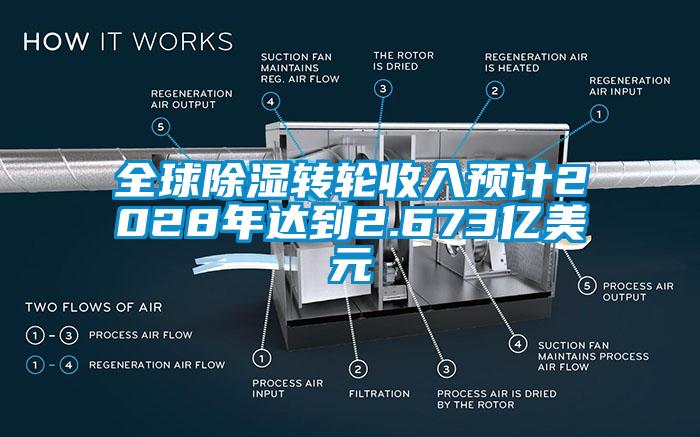 欧美黄色性爱视频网站 全球除湿转轮收入预计2028年达到2.673亿美元