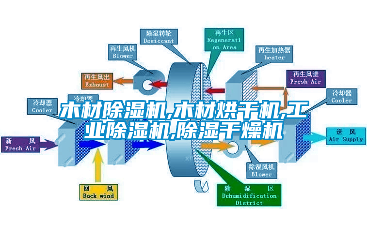 欧美成色手机在线观看 木材除湿机,木材烘干机,工业除湿机,除湿干燥机