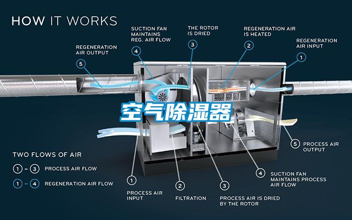 空气除湿器